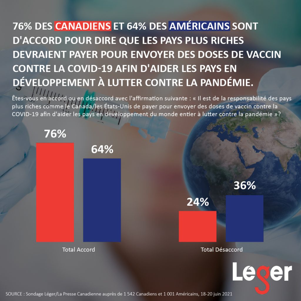 76% des Canadiens et 64% des Américains sont d'accord pour dire que les pays plus riches devraient payer pour envoyer des doses de vaccin contre la COVID-19 afin d'aider les pays en développement à lutter contre la pandémie.