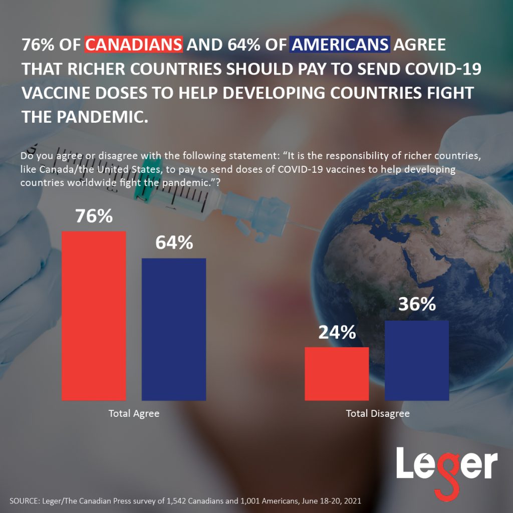 76% of Canadians and 64% of Americans agree that richer countries should pay to send COVID-19 vaccine doses to help developing countries fight the pandemic.