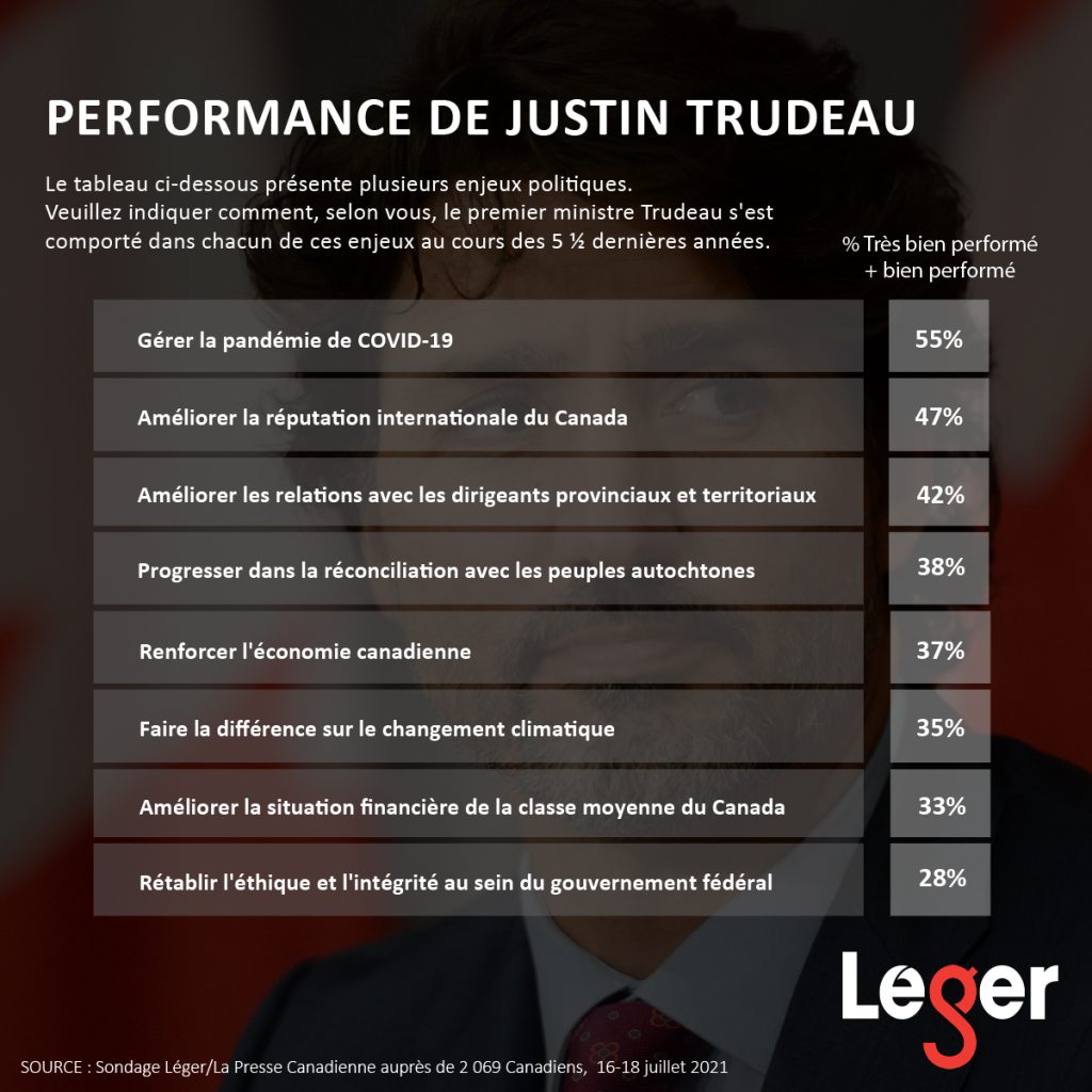Performance de Justin Trudeau