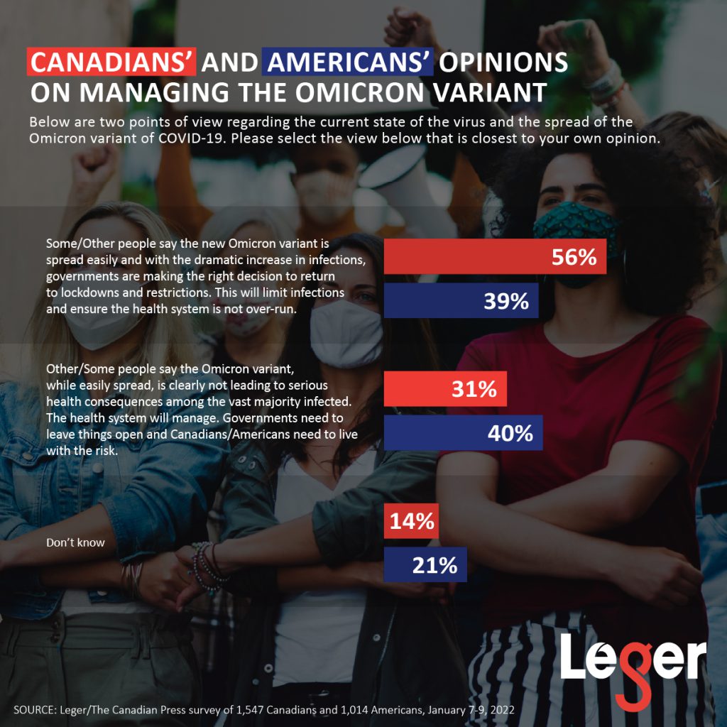 Canadians' and Americans' Opinions on Managing the Omicron Variant