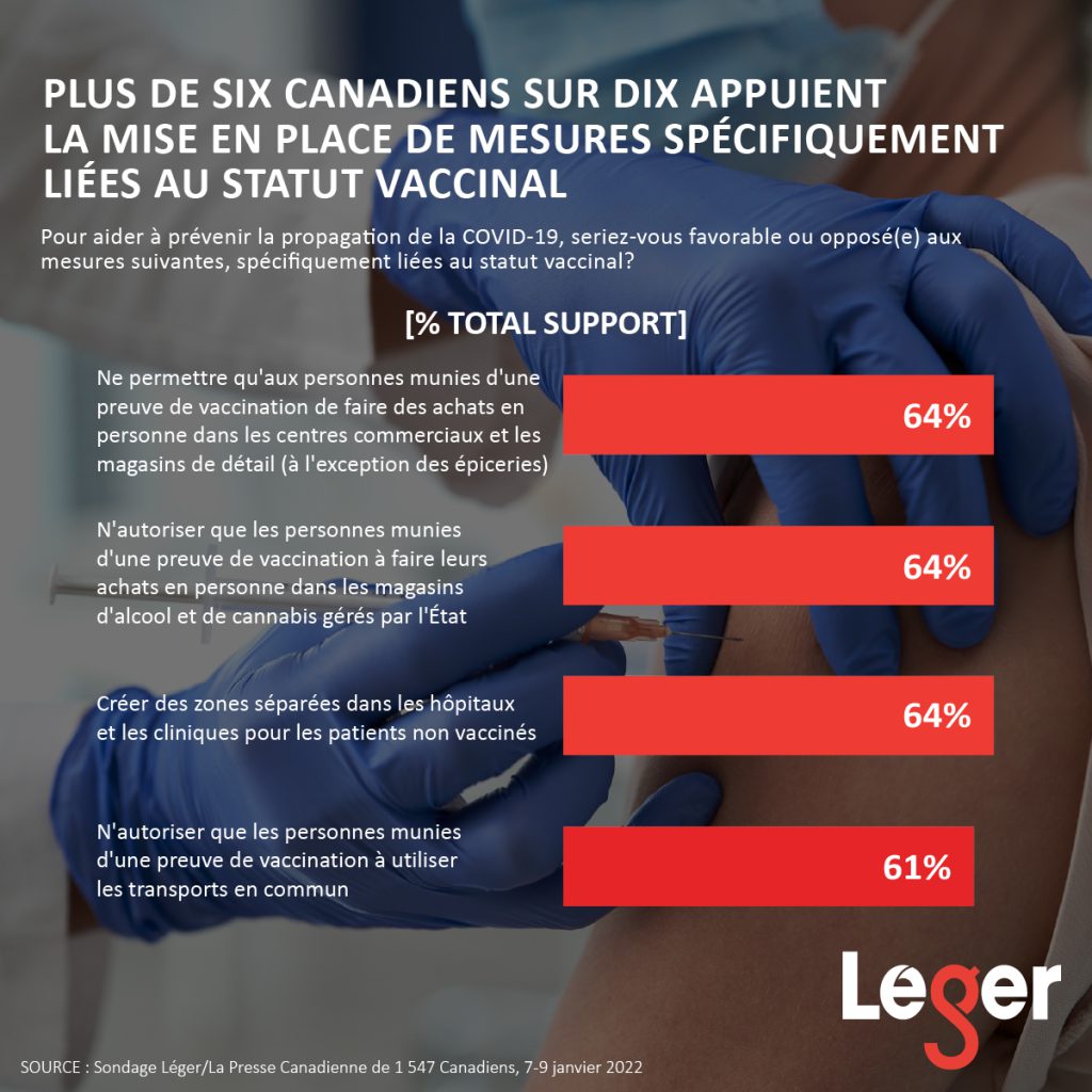 Plus de six Canadiens sur dix sont favorables à la mise en place de mesures spécifiquement liées au statut vaccinal.