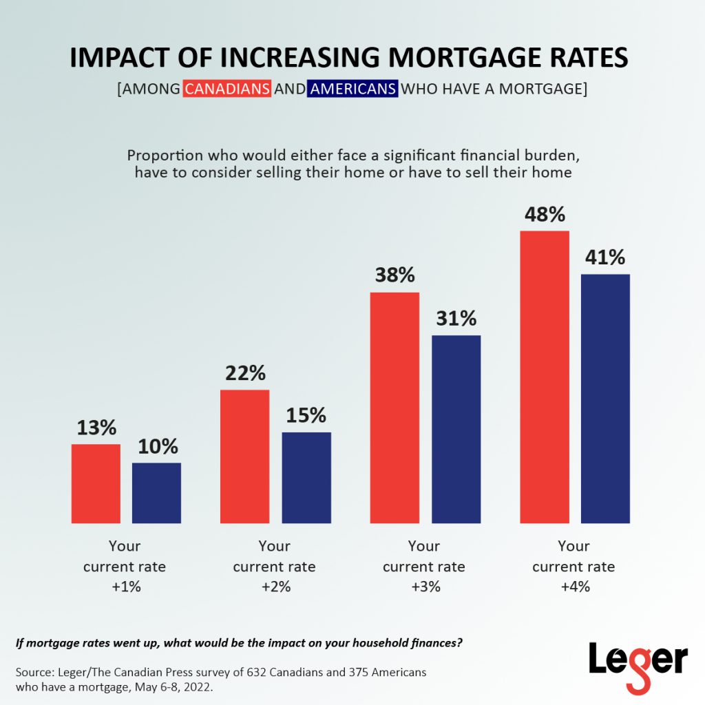 Impact of Increasing Mortgage Rates