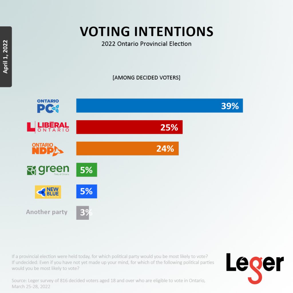 Ontario Voting Intentions April 1, 2022