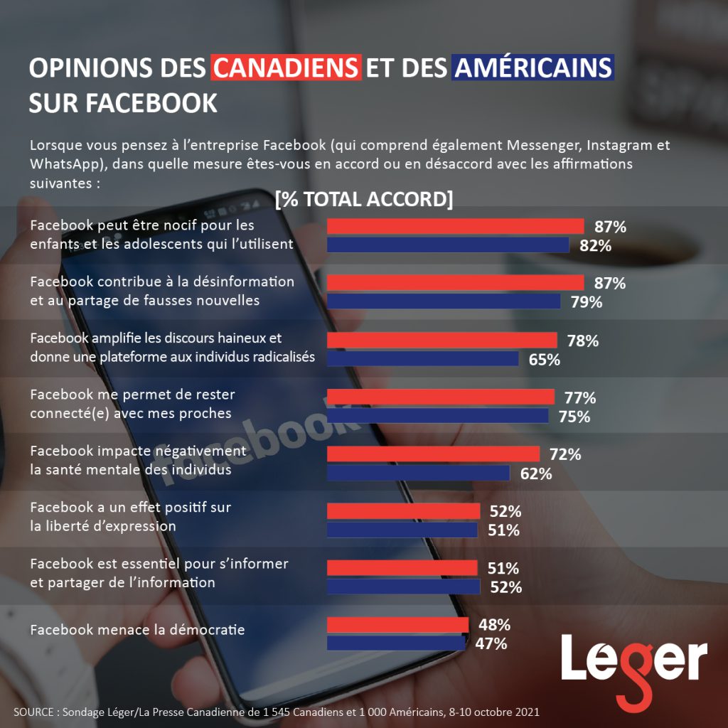 Opinions des Canadiens et des Américains sur Facebook