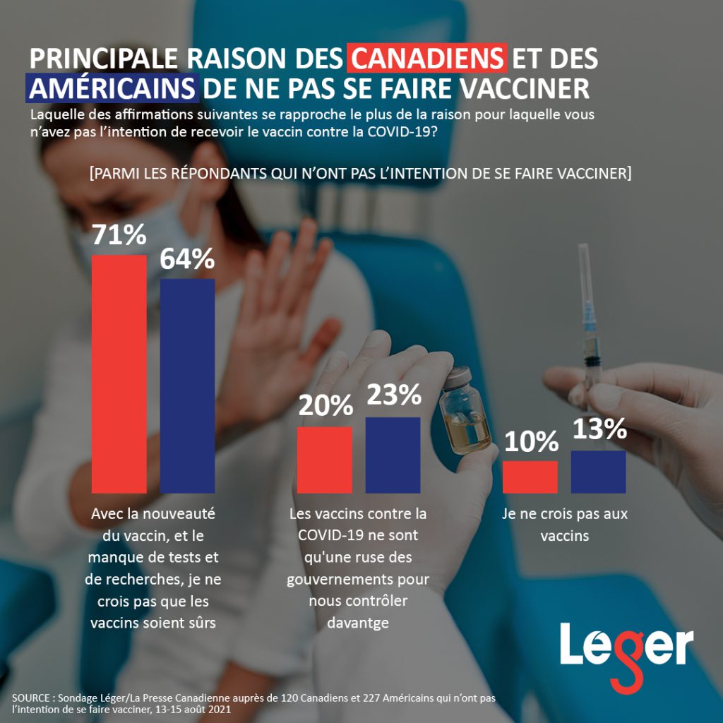 Principales raisons pour lesquelles les Canadiens et les Américains éprouvent de l’hésitation face aux vaccins contre la COVID-19.