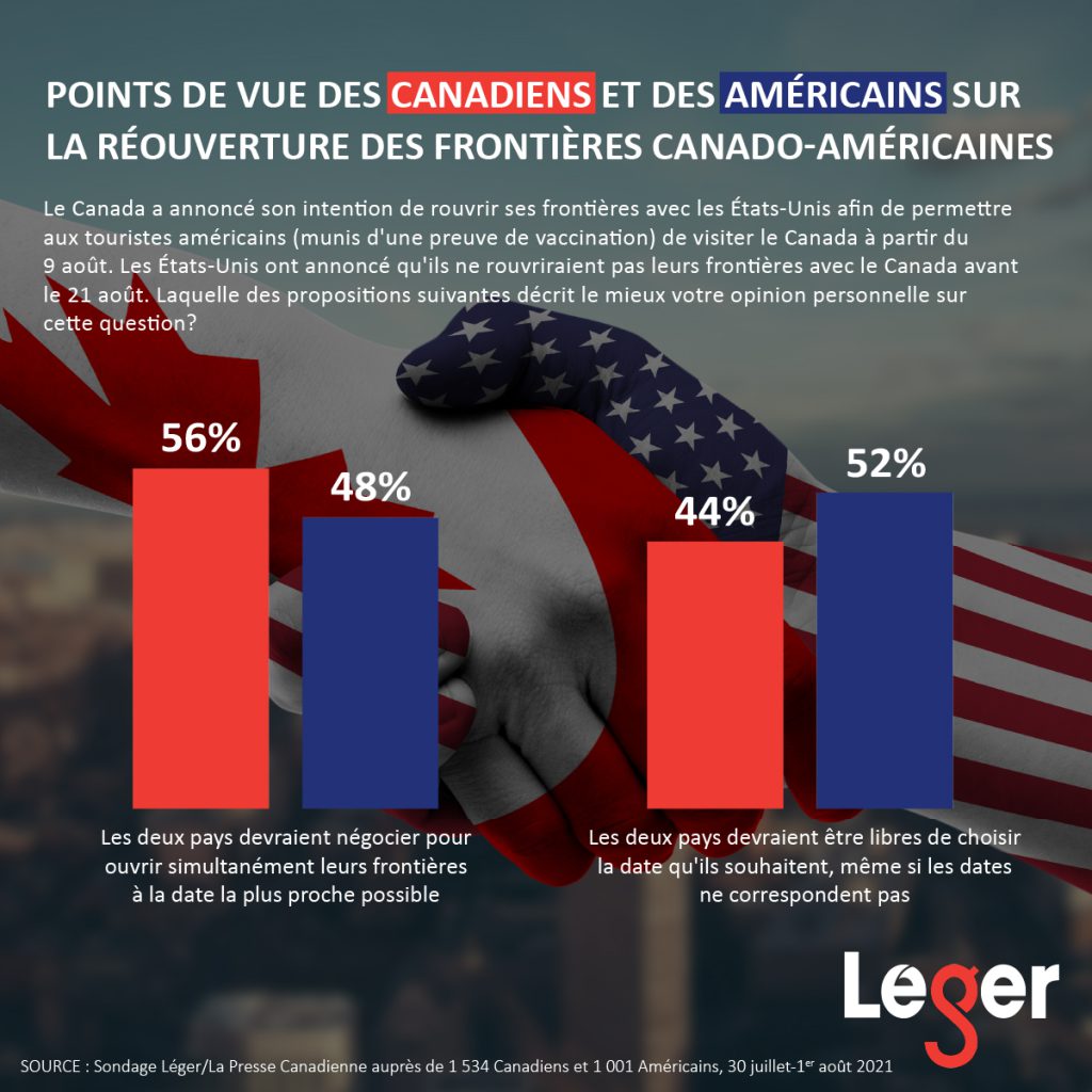 Points de vue des Canadiens et des Américains sur la réouverture des frontières entre le Canada et les États-Unis.