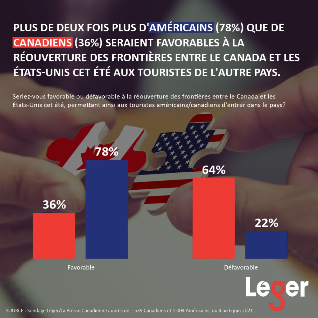 Plus de deux fois plus d'Américains (78%) que de Canadiens (36%) seraient favorables à la réouverture des frontières entre le Canada et les États-Unis cet été aux touristes de l'autre pays.
