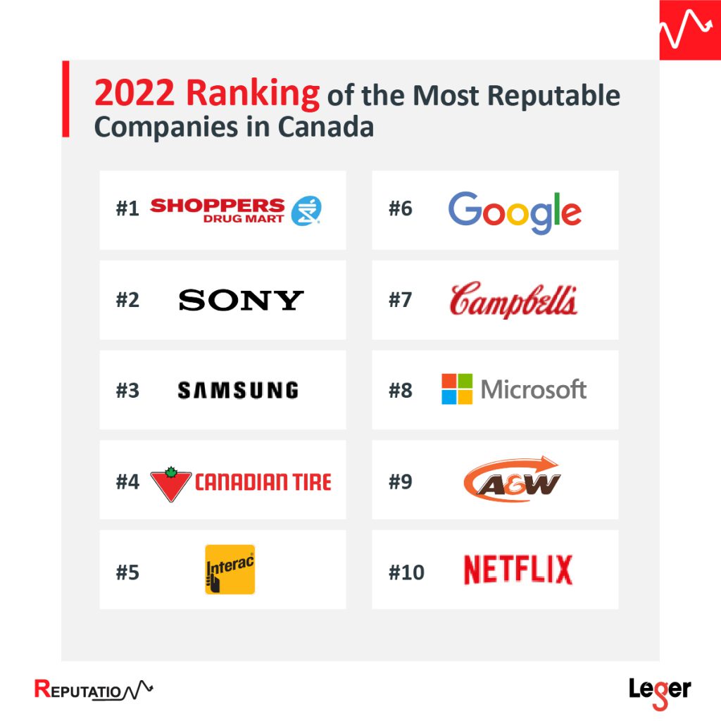 2022 Reputation Study - Top 10 Most Reputable Companies in Canada