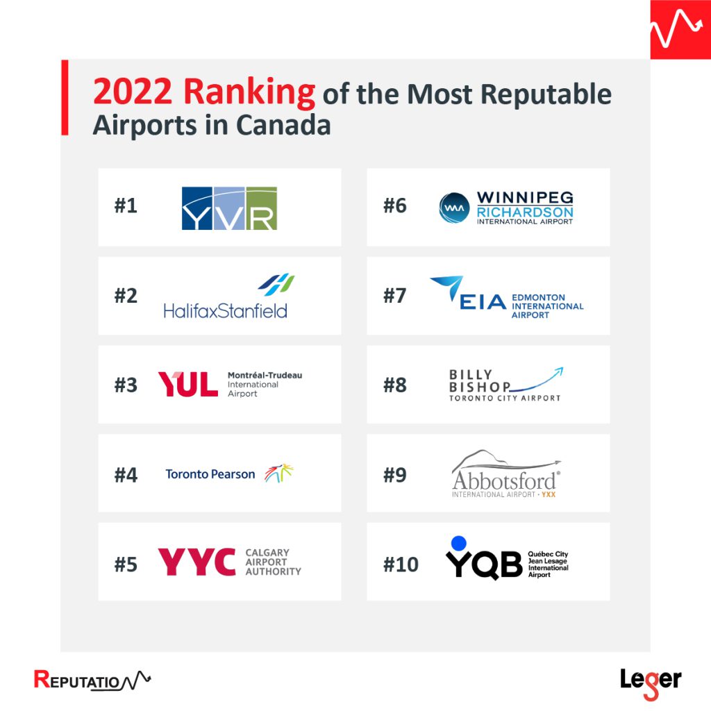 2022 Ranking of the Most Reputable Airports in Canada