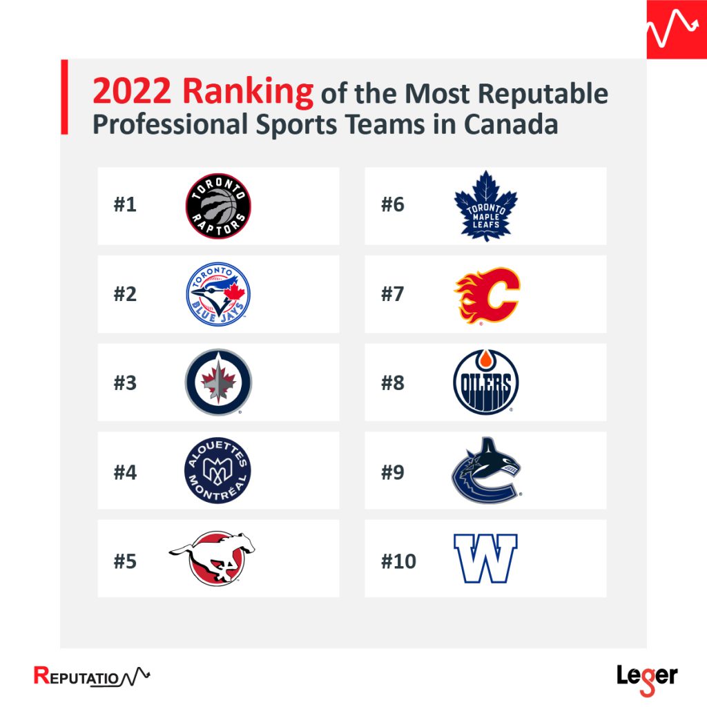 2022 Ranking of the Most Reputable Professional Sports Teams in Canada