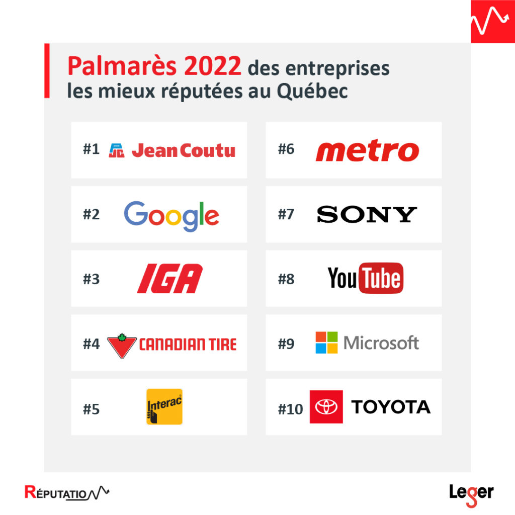 Le palmarès des 10 entreprises les mieux réputées au Québec en 2022