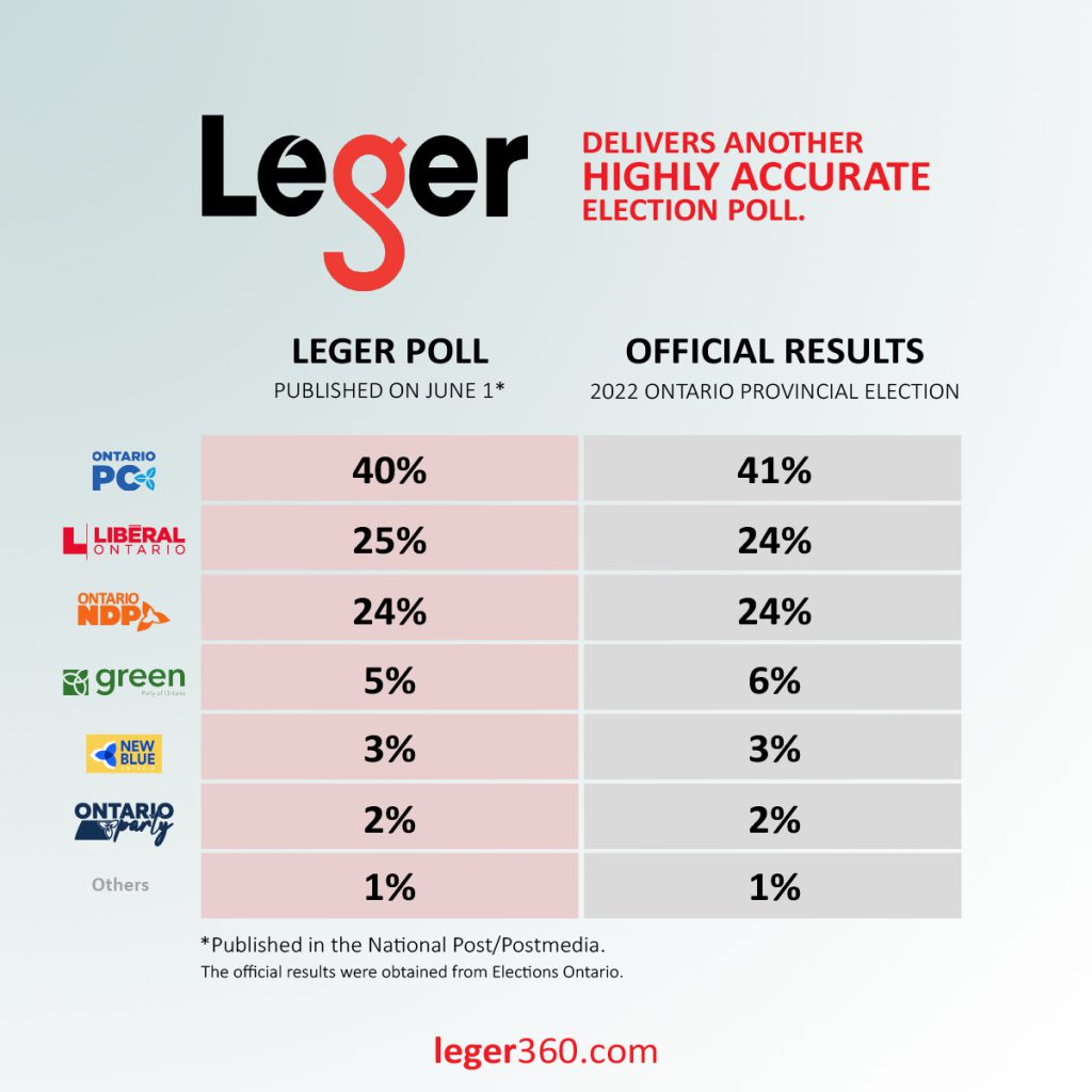 2022 Ontario Provincial Election: Leger Poll Results vs Official Results