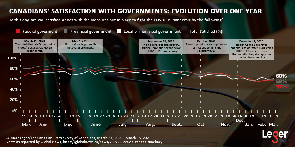 Chart showing the evolution of Canadians' satisfaction with governments over the past year