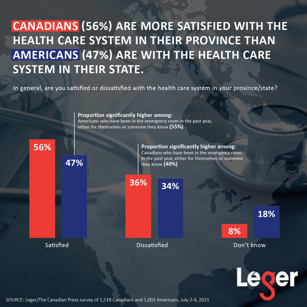 Canadians (56%) are more satisfied with the health care system in their province than Americans (47%) are with the health care system in their state.