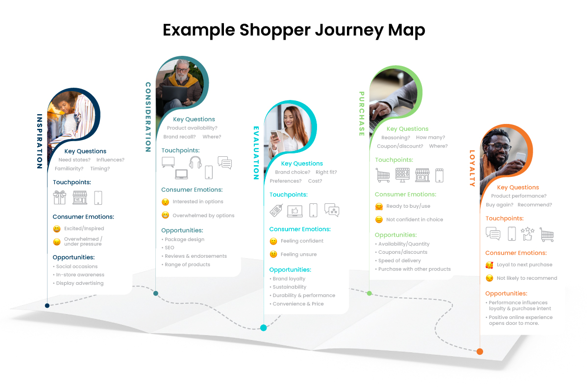 Sample shopper's journey map
