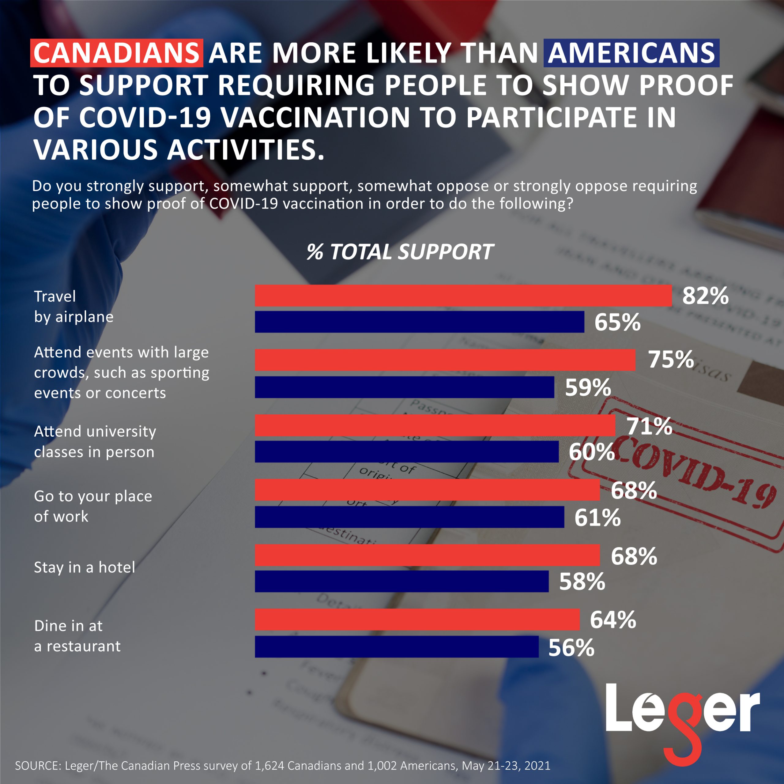 Canadians are more likely than Americans to support requiring people to show proof of COVID-19 vaccination to participate in various activities.