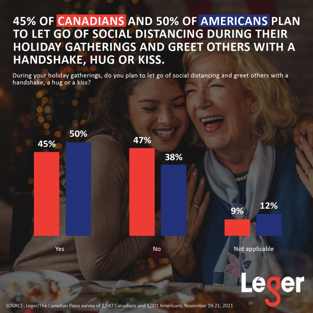 45% of Canadians and 50% of Americans plan to let go of social distancing during their holiday gatherings and greet others with a handshake, hug or kiss.