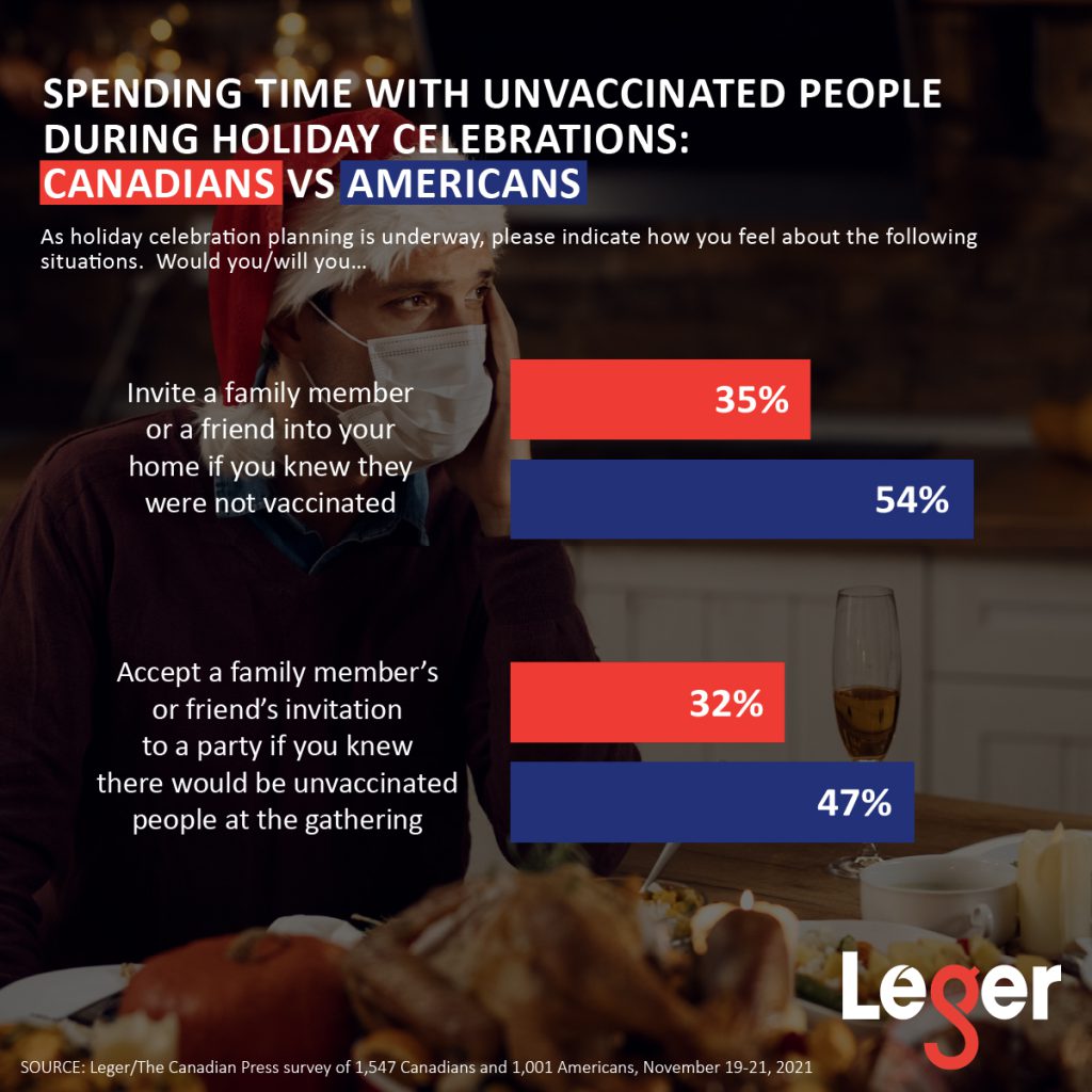 Spending time with unvaccinated people during holiday celebrations: Canadians vs Americans