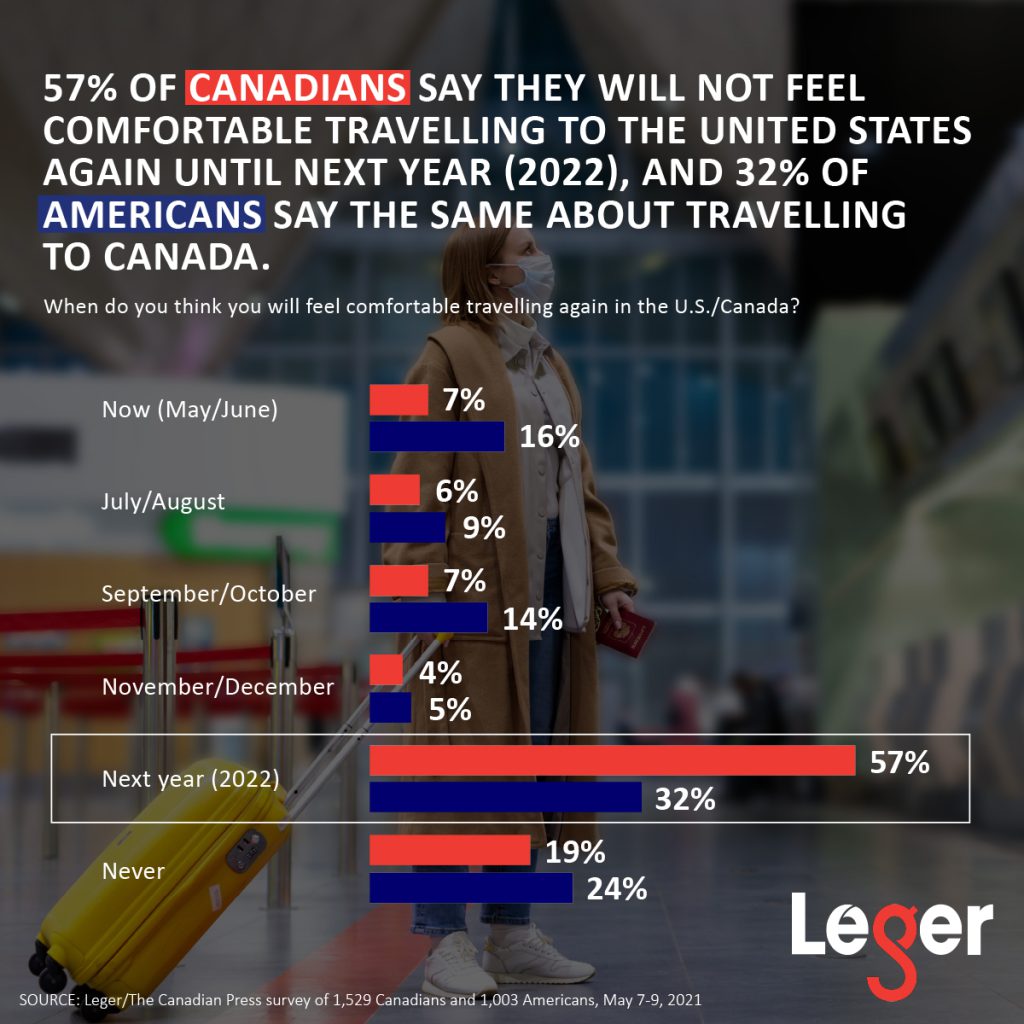 57% of Canadians say they will not feel comfortable travelling to the United States again until next year (2022), and 32% of Americans say the same about travelling to Canada.