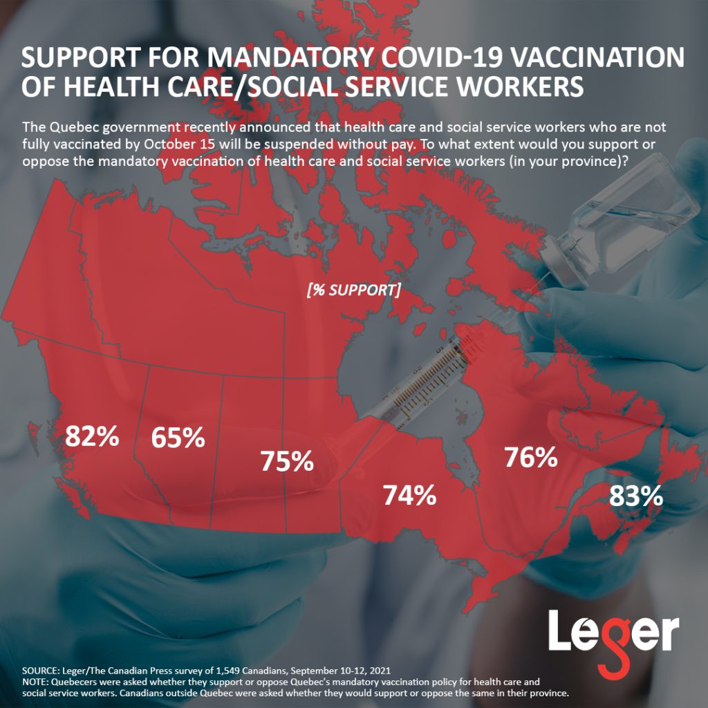 Support for mandatory COVID-19 vaccination of health care/social service workers