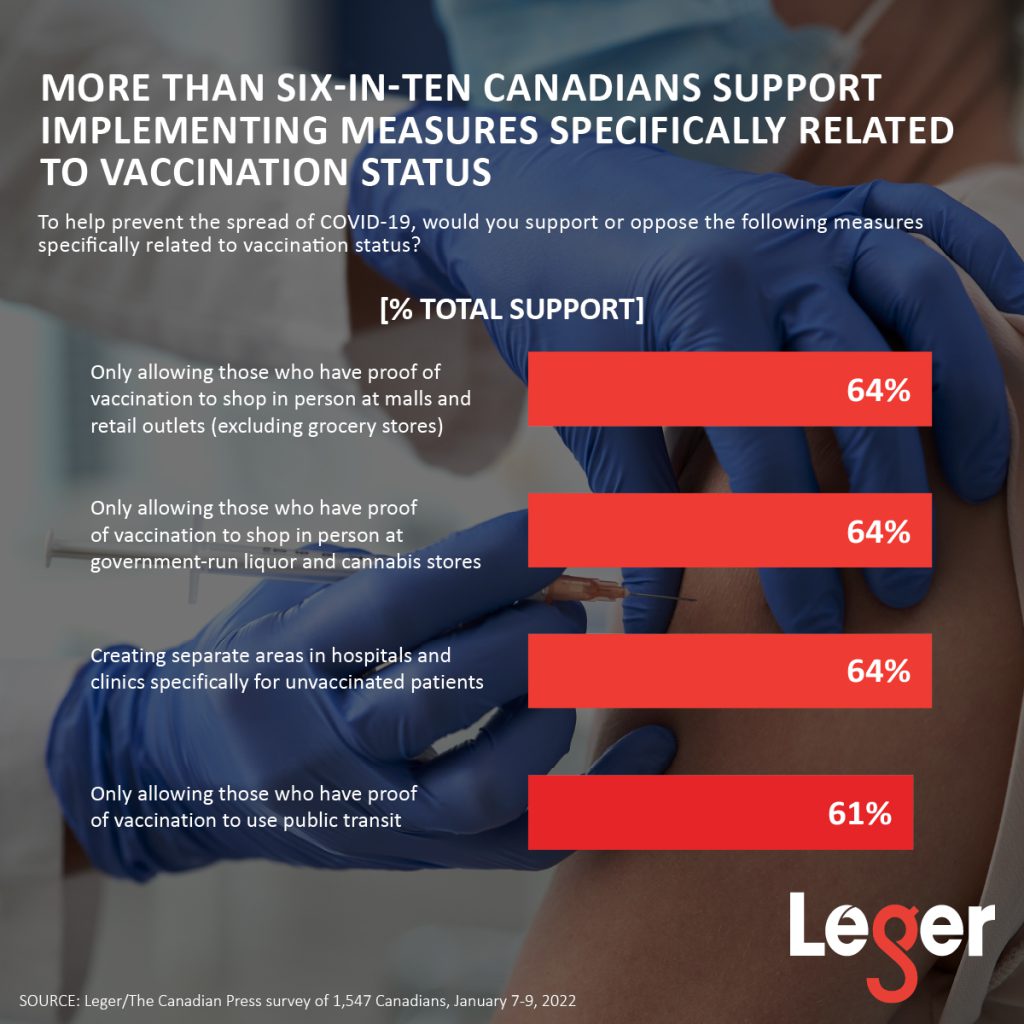 More than six-in-ten Canadians support implementing measures specifically related to vaccination status