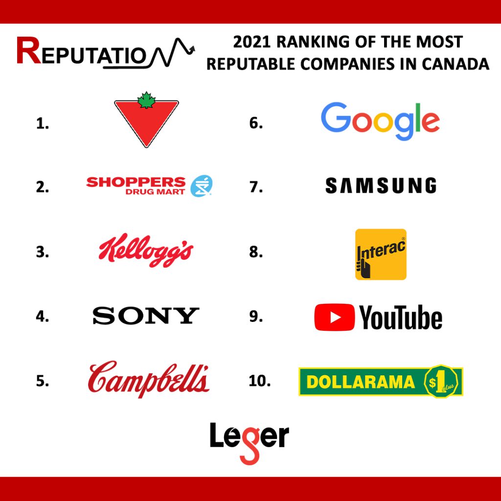 1. Canadian Tire (Reputation Score: 80)
2. Shoppers Drug Mart (Reputation Score: 78)
3. Kellogg (Reputation Score: 75)
4. Sony (Reputation Score: 74)
5. Campbell (Reputation Score: 73)
6. Google (Reputation Score: 72)
7. Samsung (Reputation Score: 72)
8. Interac (Reputation Score: 71) 
9. YouTube (Reputation Score: 70)
10. Dollarama (Reputation Score: 69) 