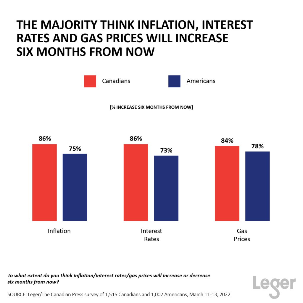 The majority think inflation, interest rates and gas prices will increase six months from now.
