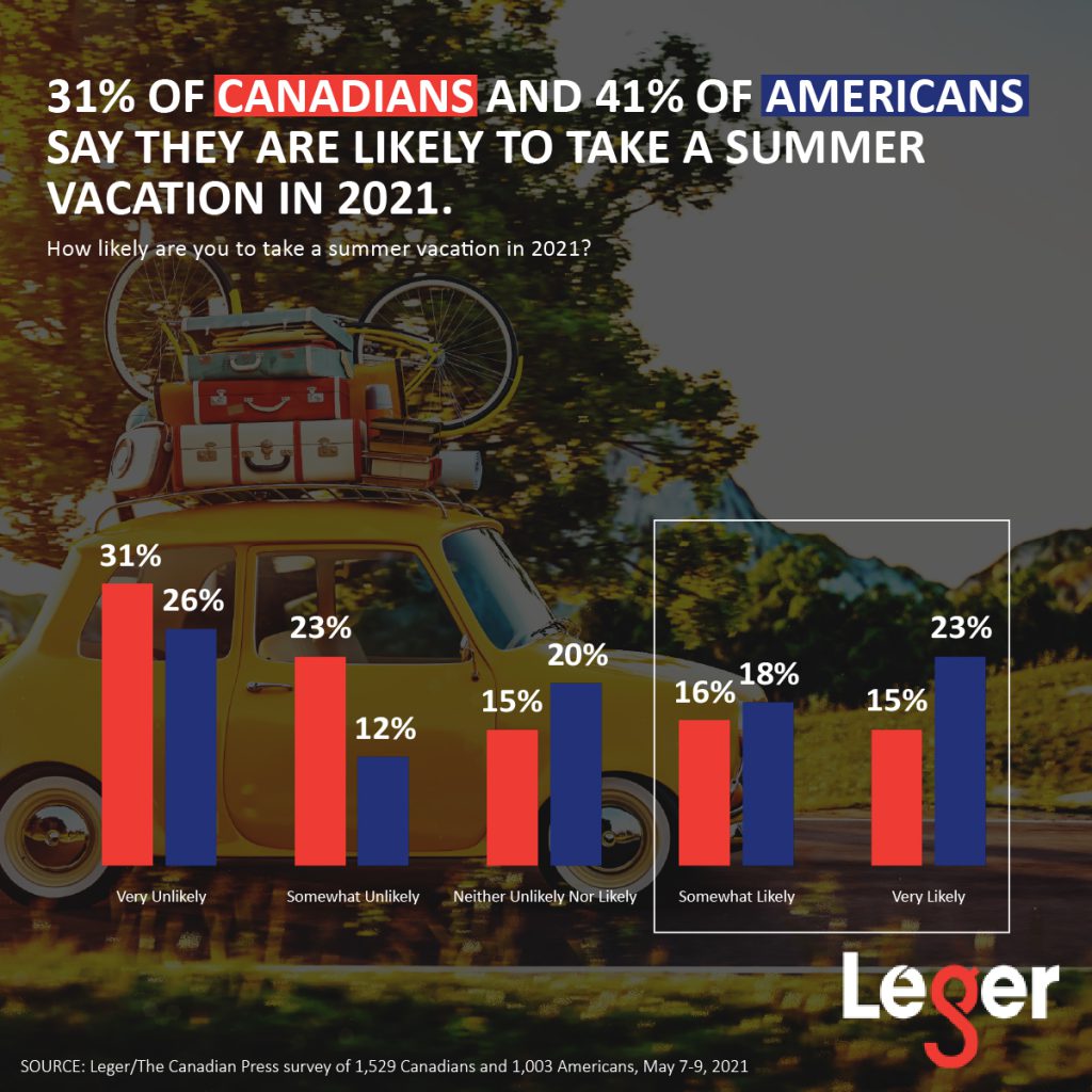 31% of Canadians and 41% of Americans say they are likely to take a summer vacation in 2021.