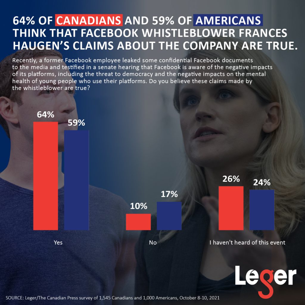 64% of Canadians and 59% of Americans think that Facebook whistleblower Frances Haugen’s claims about the company are true. 