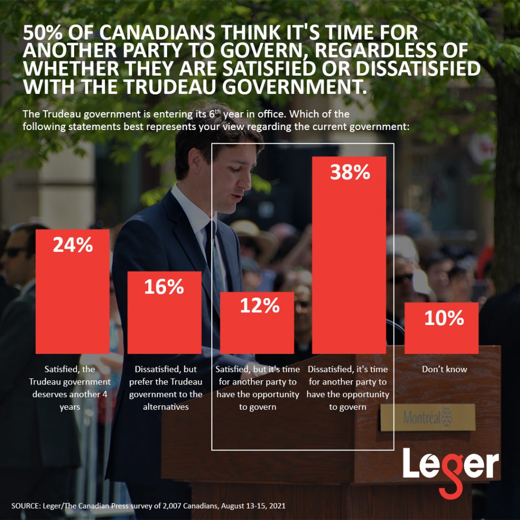 50% of Canadians think it's time for another party to govern, regardless of whether they are satisfied or dissatisfied with the Trudeau government.