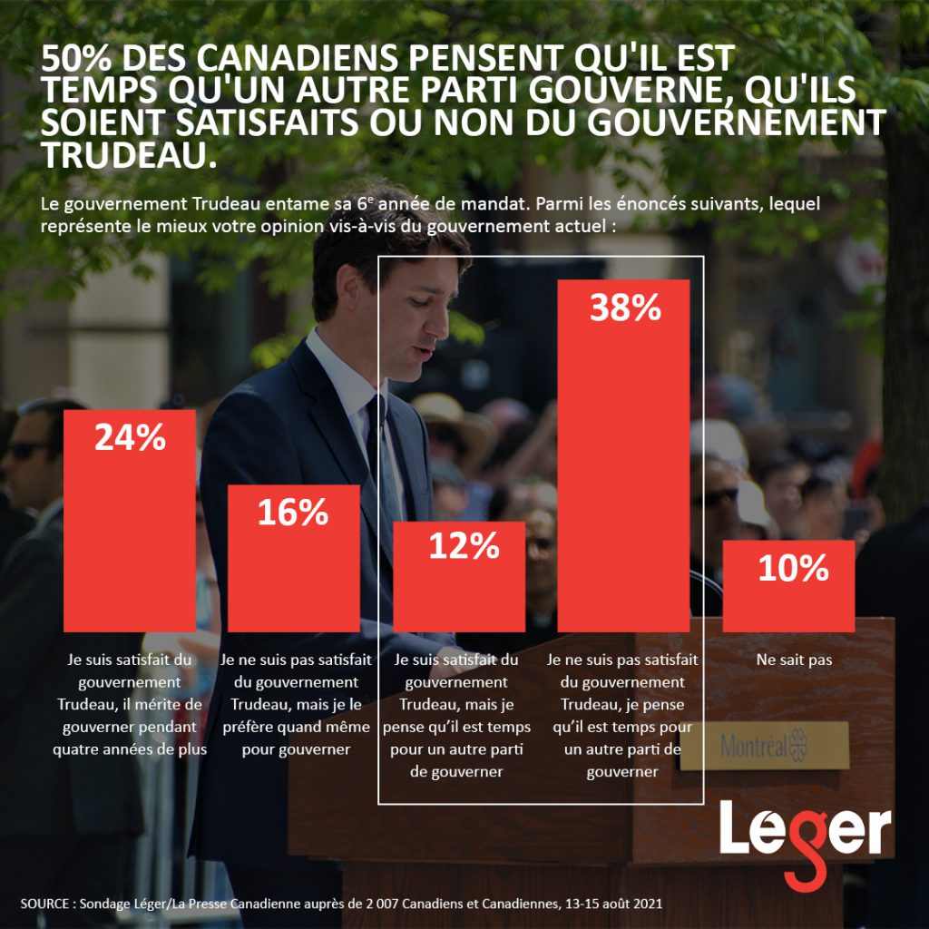 50% des Canadiens pensent qu'il est temps qu'un autre parti gouverne, qu'ils soient satisfaits ou non du gouvernement Trudeau.