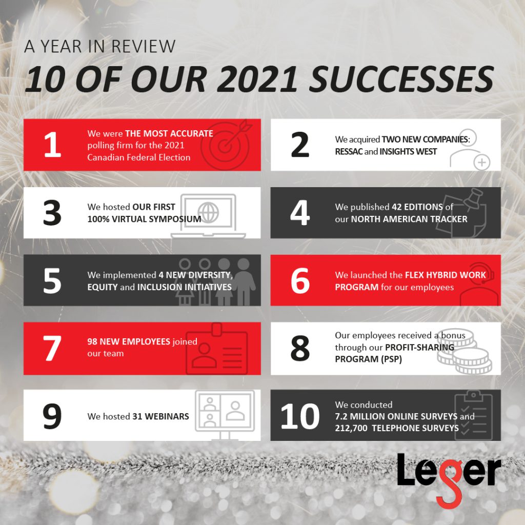 Top 10 2021 successes