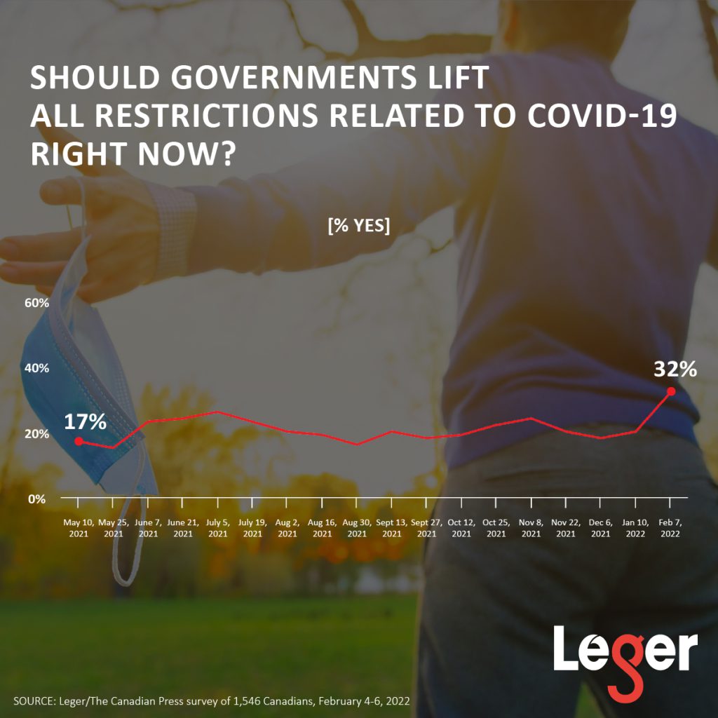 32% of Canadians think governments should lift the COVID-19 restrictions now