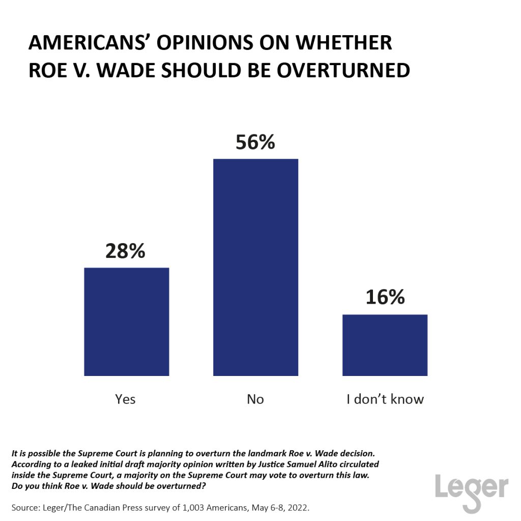 56% of Americans think Roe v. Wade should not be overturned, 28% think it should be overturned and 16% don’t know.