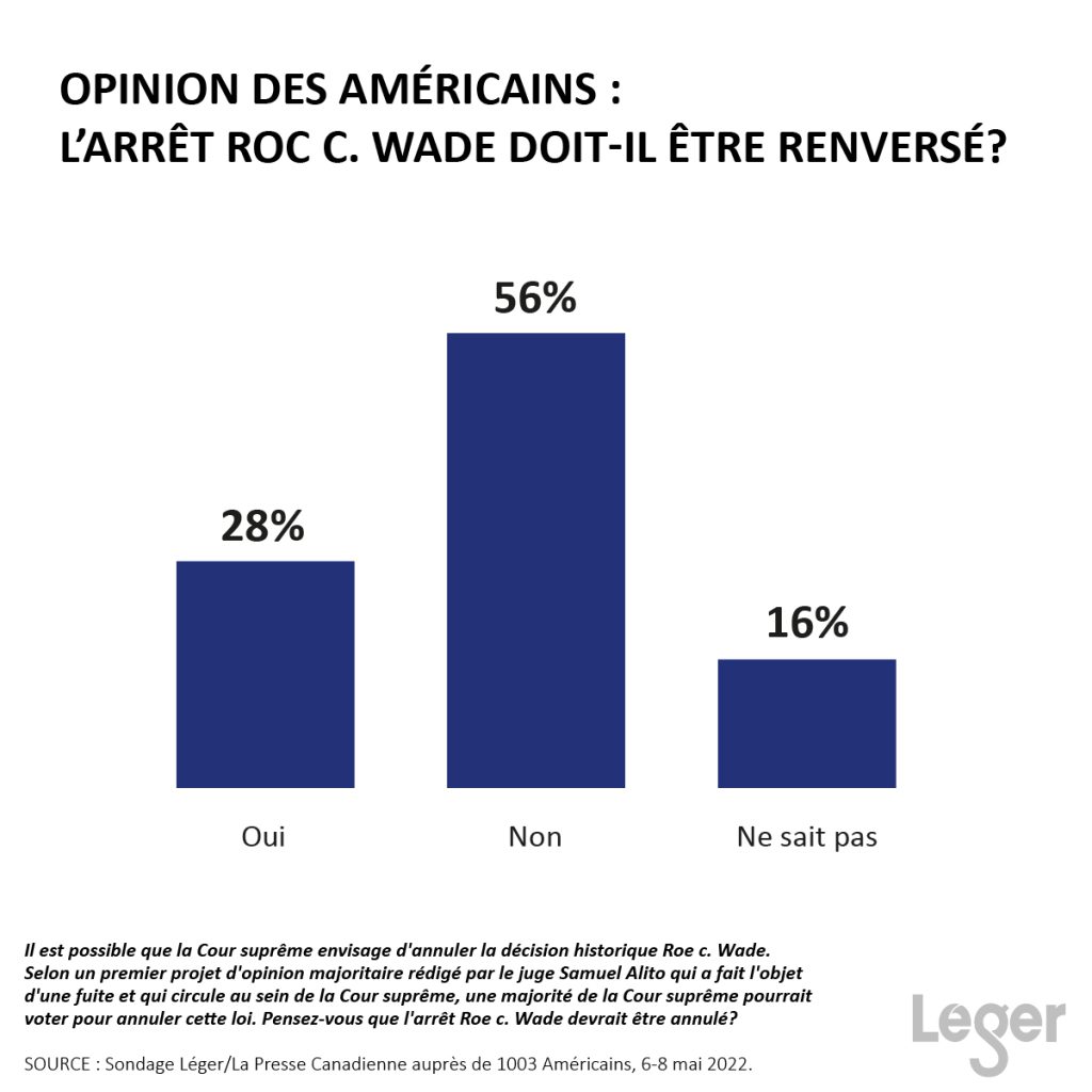 56% des Américains pensent que la décision Roe c. Wade ne devrait pas être renversée, 28% pensent qu’elle devrait l’être et 16% ne le savent pas.