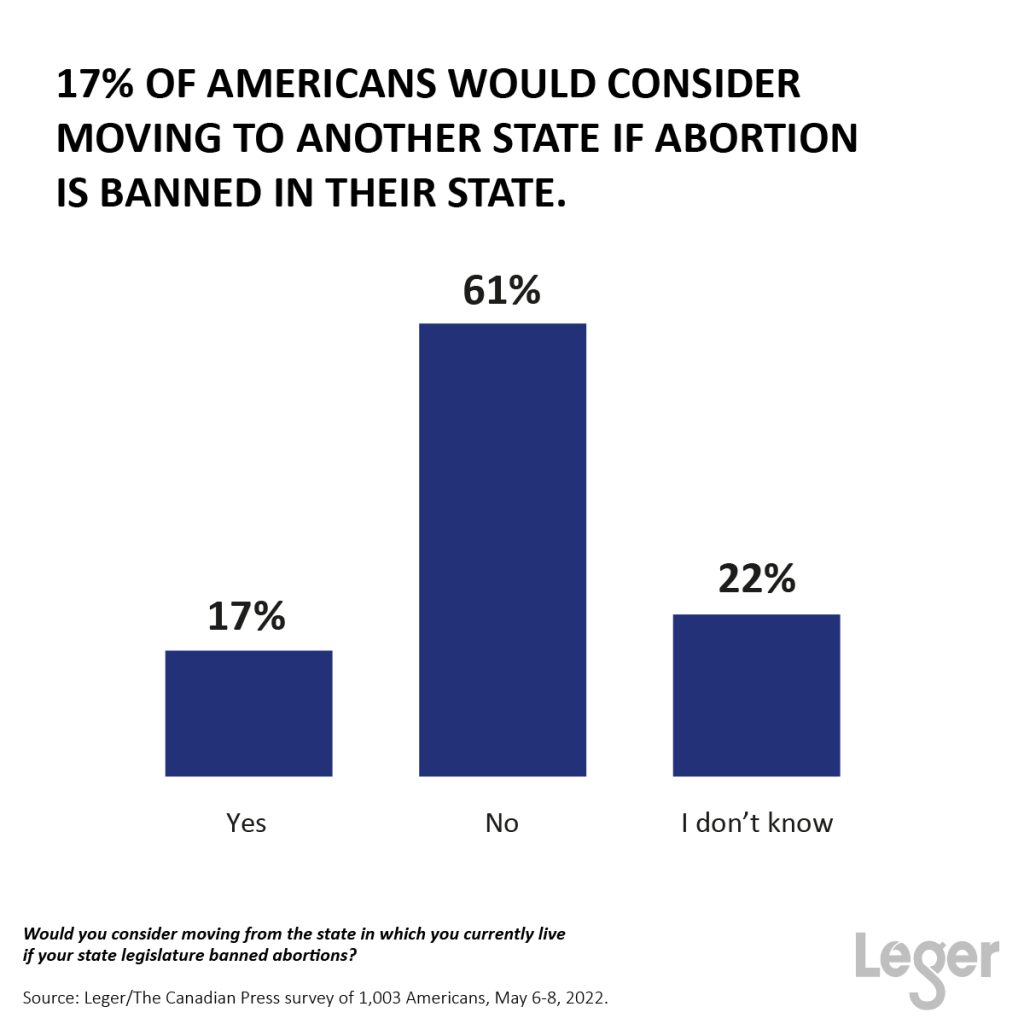 17% of Americans would consider moving to another state if abortion is banned in their state.