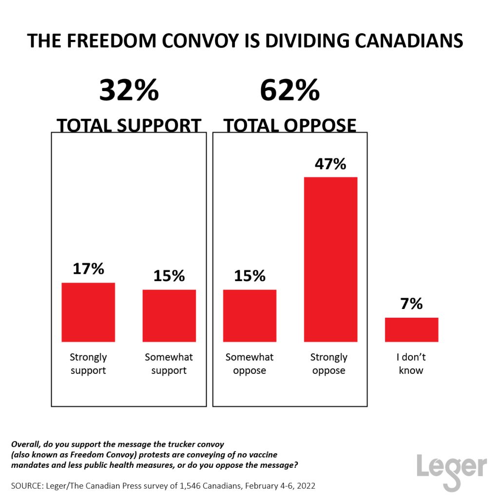 The Freedom Convoy is dividing Canadians