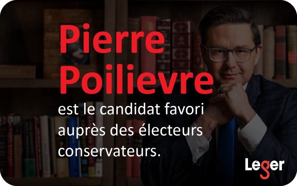 Pierre Poilievre est le candidat favori auprès des électeurs conservateurs. 