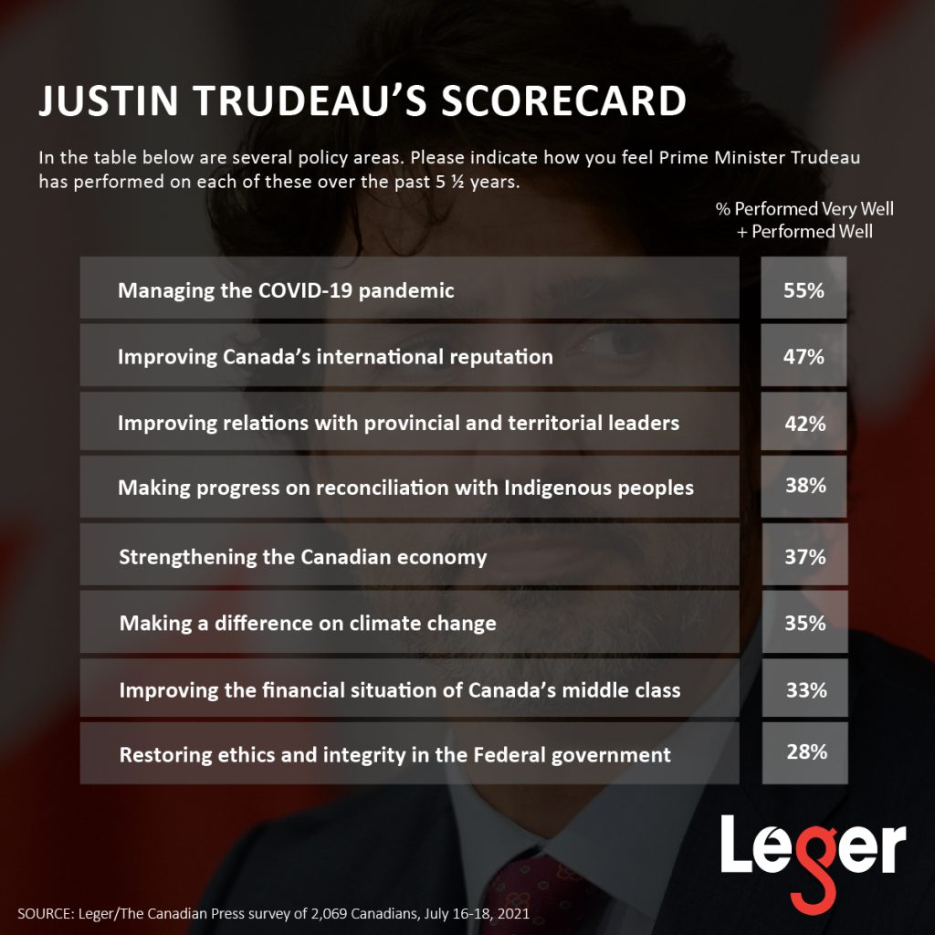 Justin Trudeau's Scorecard