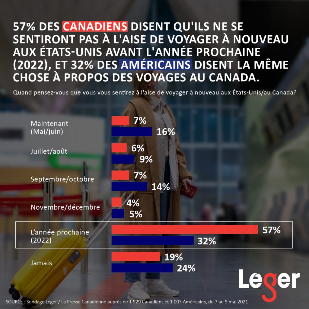 57% des Canadiens disent qu'ils ne se sentiront pas à l'aise de voyager à nouveau aux États-Unis avant l'année prochaine (2022), et 32% des Américains disent la même chose à propos des voyages au Canada.