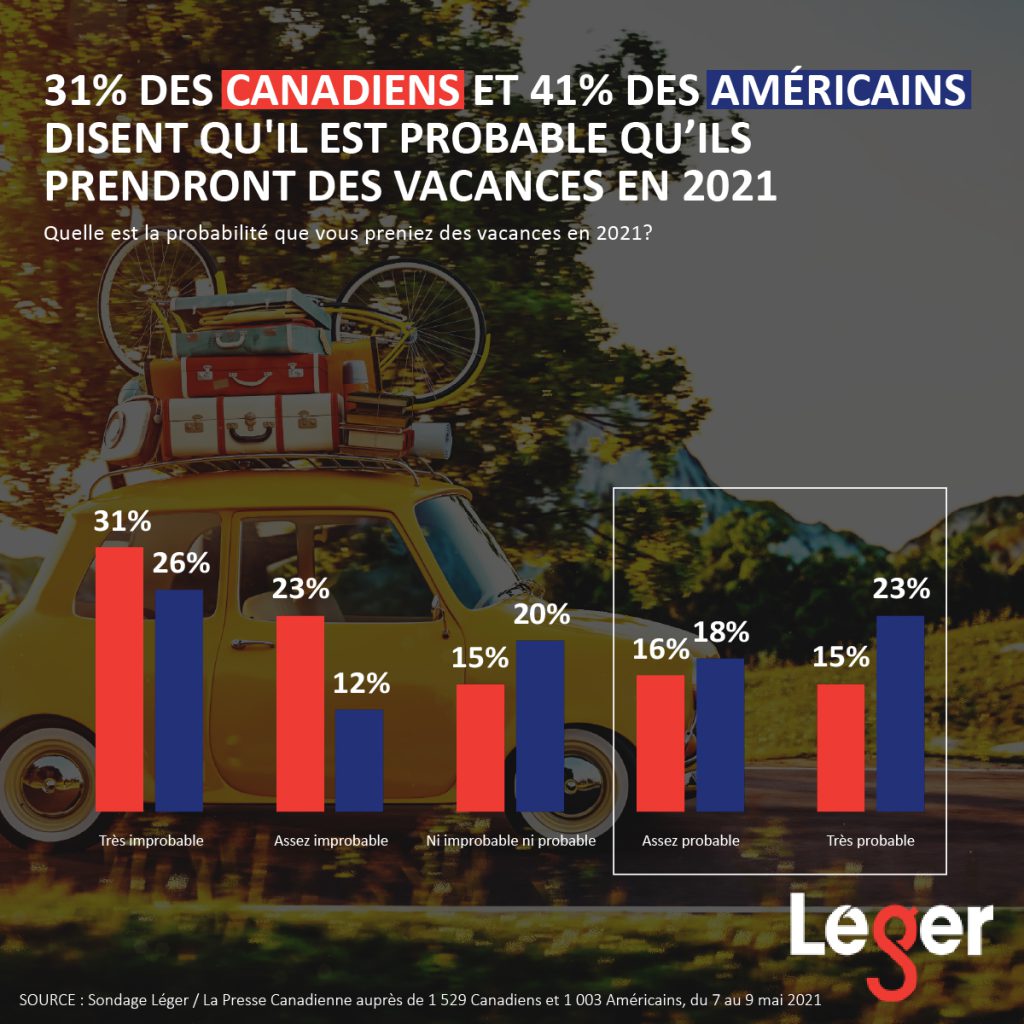 31% des Canadiens et 41% des Américains disent qu'il est probable qu’ils prendront des vacances en 2021.