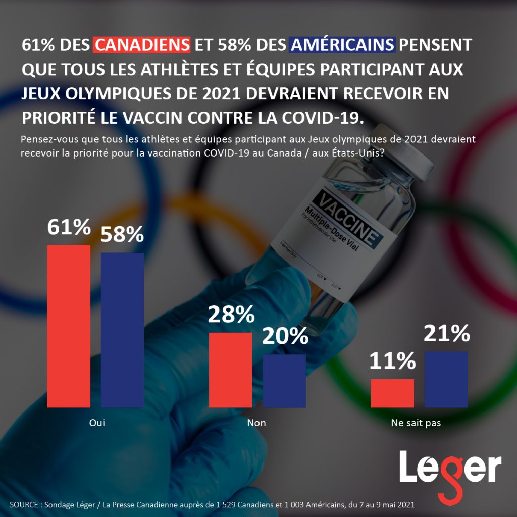 61% des Canadiens et 58% des Américains pensent que tous les athlètes et équipes participant aux Jeux olympiques de 2021 devraient recevoir en priorité le vaccin contre la COVID-19.