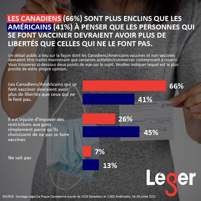Les Canadiens (66%) sont plus enclins que les Américains (41%) à penser que les personnes qui se font vacciner devraient avoir plus de libertés que celles qui ne le font pas.