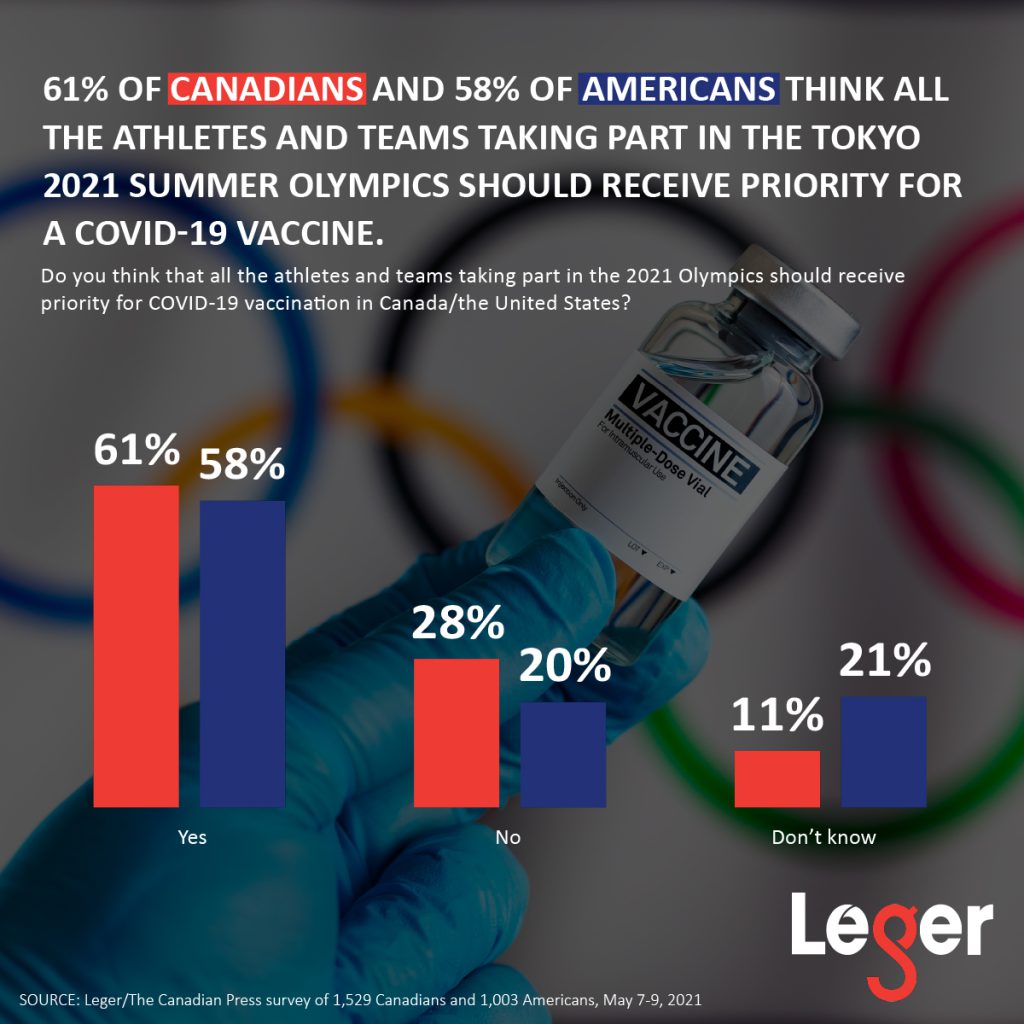 61% of Canadians and 58% of Americans think all the athletes and teams taking part in the Tokyo 2021 Summer Olympics should receive priority for a COVID-19 vaccine.