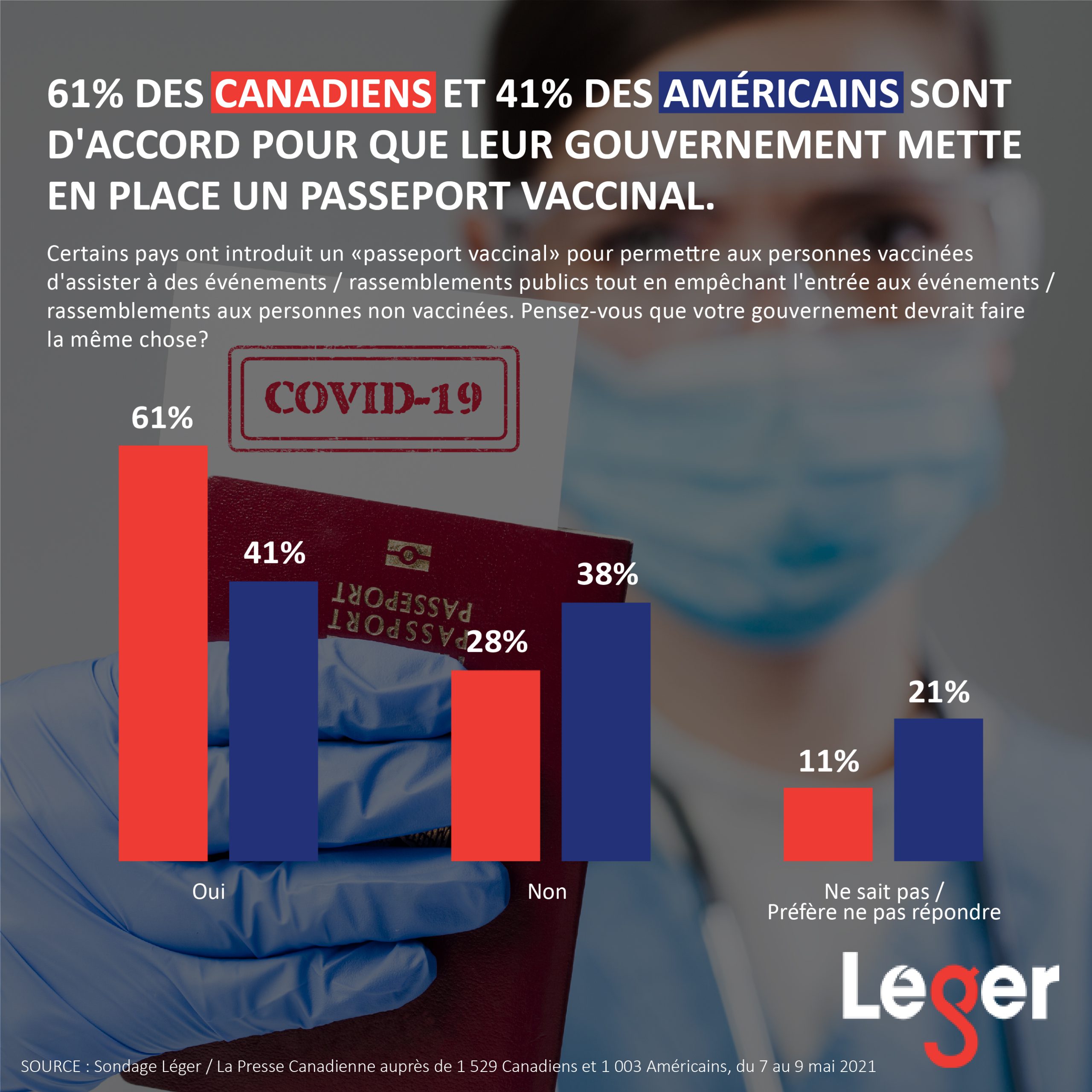 61% des Canadiens et 41% des Américains sont d'accord pour que leur gouvernement mette en place un passeport vaccinal.