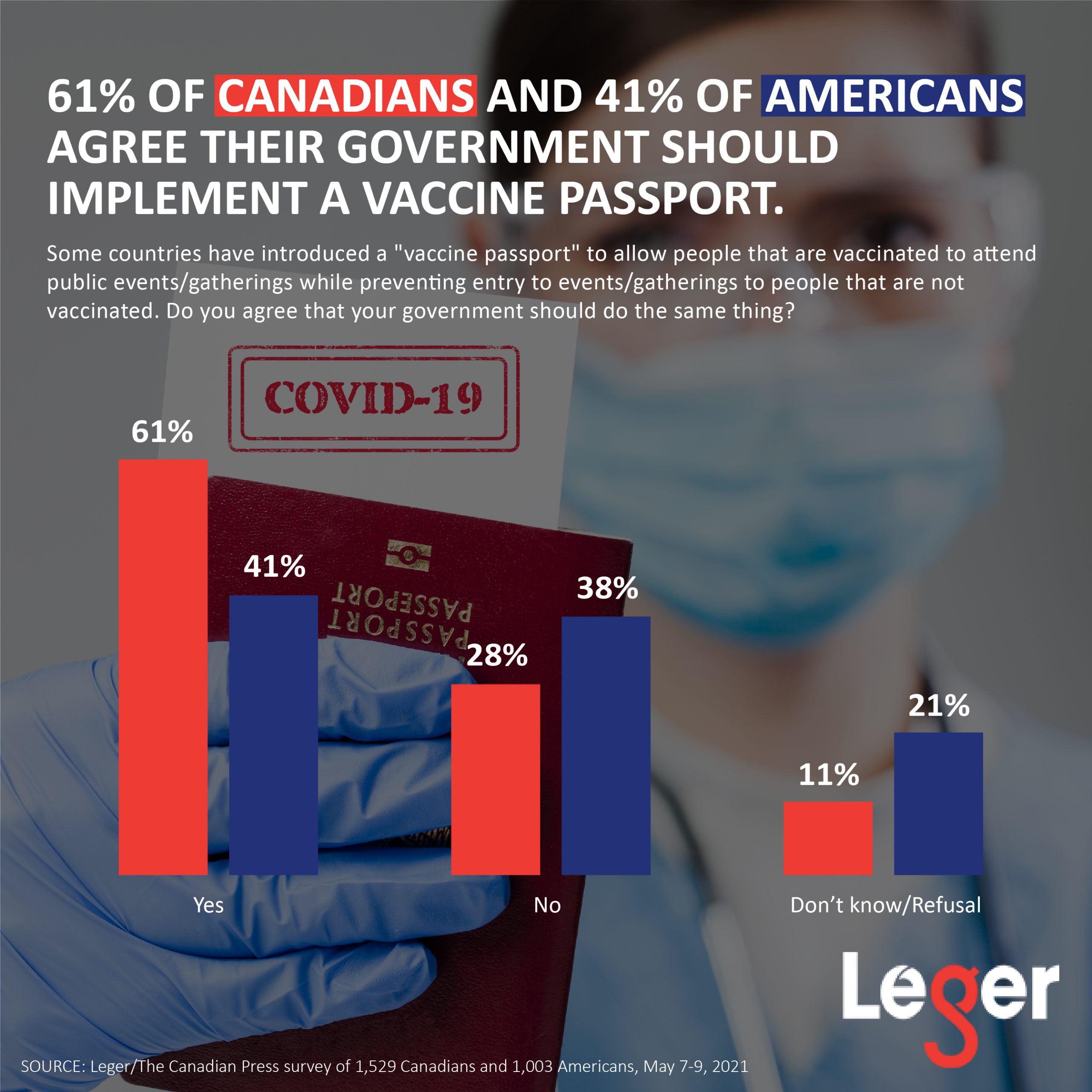 61% of Canadians and 41% of Americans agree their government should implement a vaccine passport.