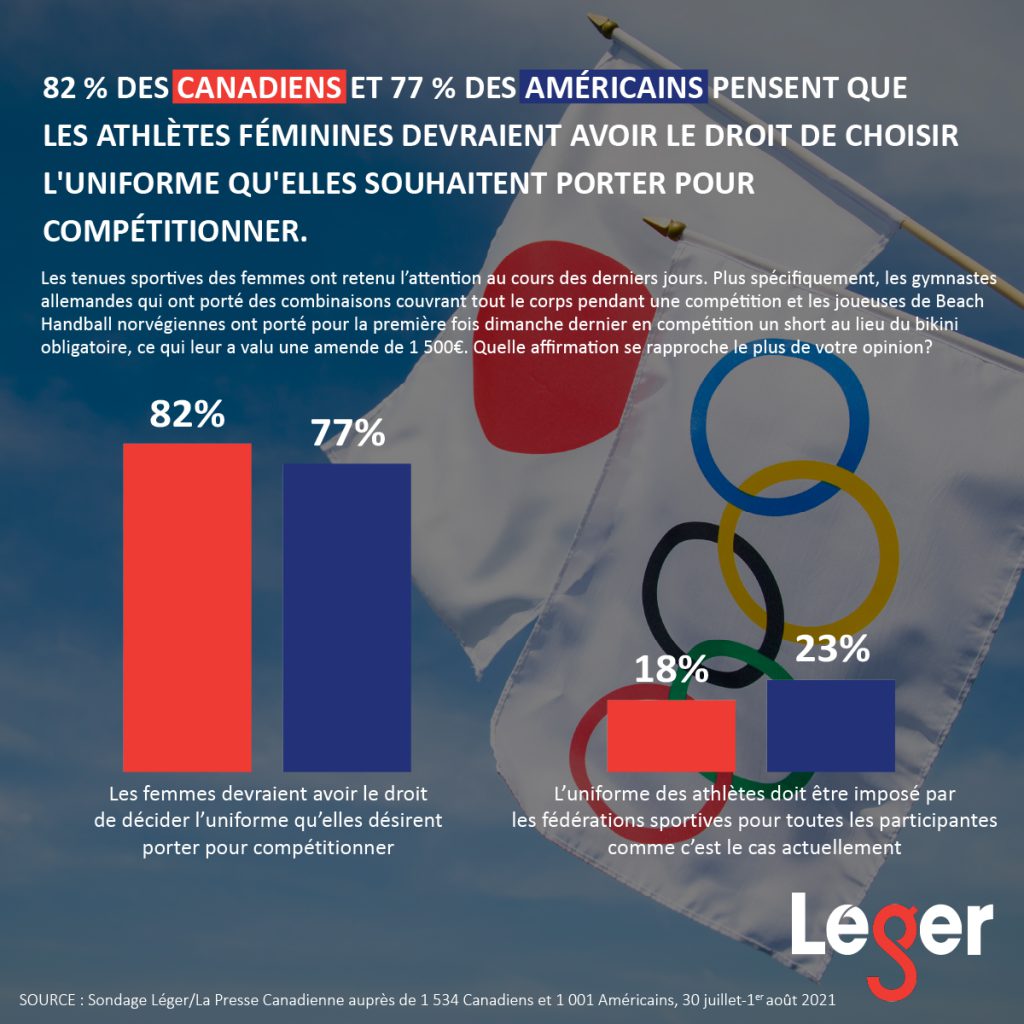 82% des Canadiens et 77% des Américains pensent que les athlètes féminines devraient avoir le droit de décider l’uniforme qu’elles désirent porter pour compétitionner aux Jeux olympiques de Tokyo.