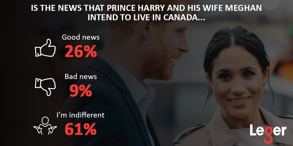 Graphic showing Canadians' opinions on whether Harry and Meghan moving to Canada is good news or bad news