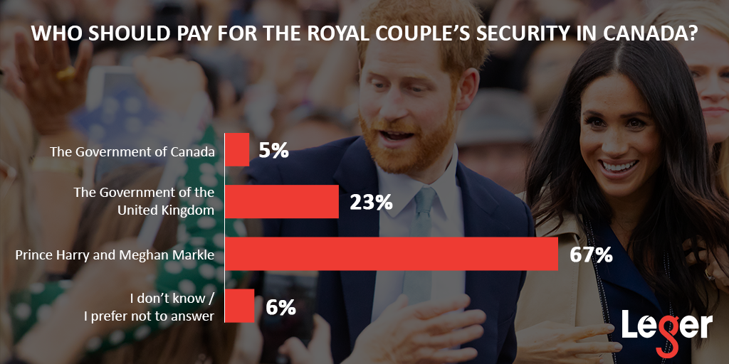 Graphic showing Canadians' opinions on who should pay for the royal couple's security in Canada