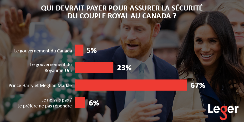 Graphique présentant l'opinion des Canadien.ne.s sur les coûts reliés à la sécurité du couple royal au Canada